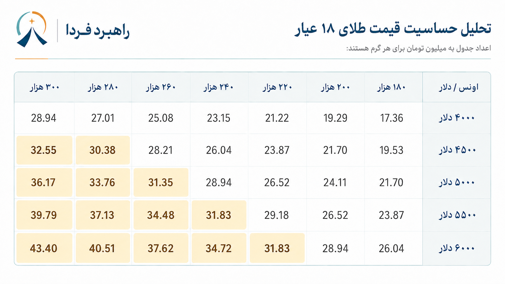 جدول حساسیت طلا