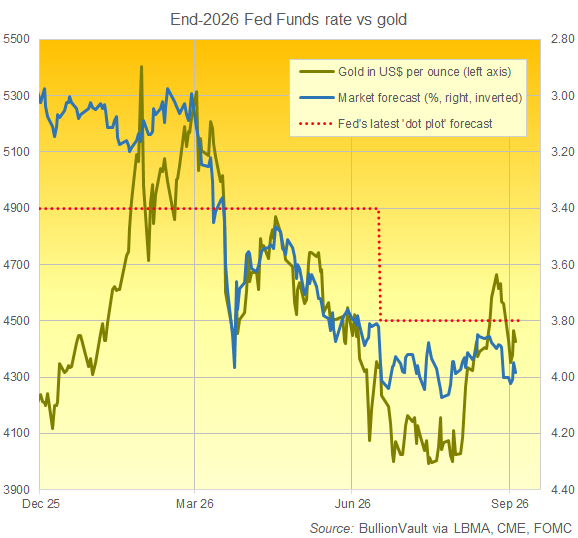 2026-09-04-cme-fed-gold