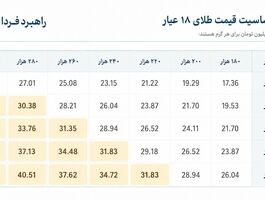 قیمت طلا و سکه امروز دوشنبه ۳۰ شهریور ۱۴۰۵ / افزایش قیمت‌ها + طلا ۳۰ میلیون می‌شود؟ + پیش‌بینی و جدول