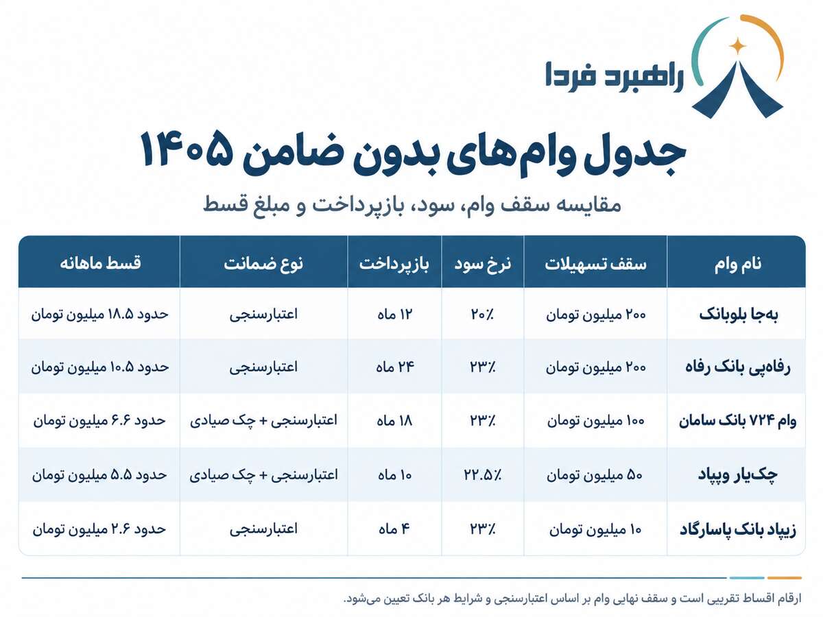 وام بدون ضامن ۱۴۰۵؛ کدام بانک بیشترین وام را می‌دهد؟ + جدول شرایط و اقساط