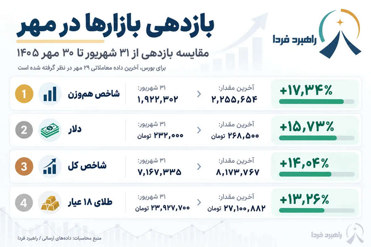 بازدهی بازارها در ماه مهر / بورس، طلا یا دلار؛ کدام‌یک برنده بودند؟