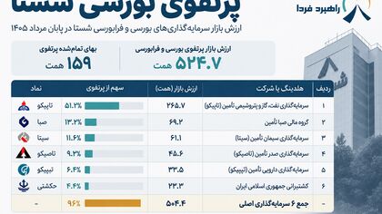۵۲۵ هزار میلیارد تومان پول بازنشسته‌ها کجاست؟ / بزرگ‌ترین دارایی‌های شستا