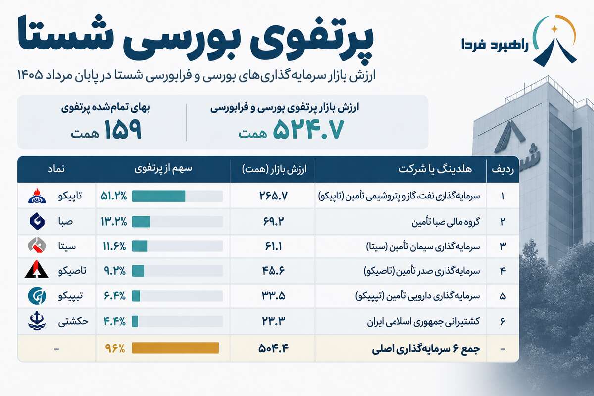 ۵۲۵ هزار میلیارد تومان پول بازنشسته‌ها کجاست؟ / بزرگ‌ترین دارایی‌های شستا