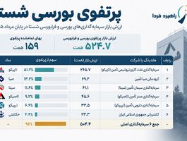 ۵۲۵ هزار میلیارد تومان پول بازنشسته‌ها کجاست؟ / بزرگ‌ترین دارایی‌های شستا