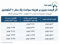 بنزین گران شود، اسنپ و تپسی چقدر گران می‌شوند؟ / اثر واقعی افزایش قیمت سوخت بر کرایه تاکسی‌های اینترنتی