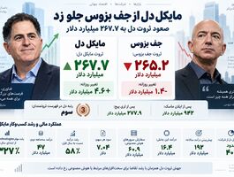 ثروتمندترین‌های جهان جابه‌جا شدند / مایکل دل بالاتر از جف بزوس