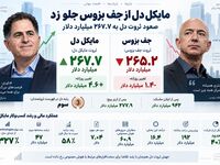 ثروتمندترین‌های جهان جابه‌جا شدند / مایکل دل بالاتر از جف بزوس